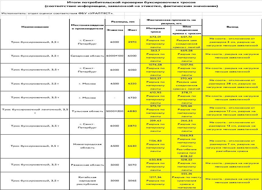 Уралтест прейскурант. Прайс УРАЛТЕСТ. УРАЛТЕСТ прейскурант 2021. Выдача тросов буксировочных ведомость. Акт испытаний судового буксирного троса.